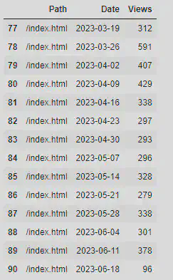 Aggregated weekly traffic