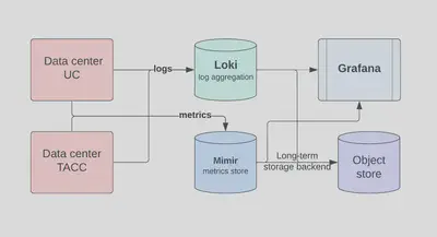 High level data flow